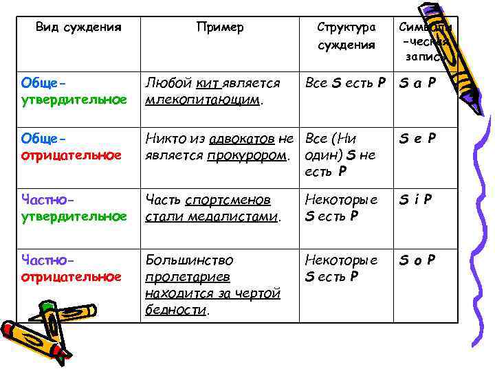 Вид суждения Пример Структура суждения Все S есть P Символи -ческая запись Общеутвердительное Любой