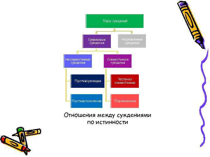 Пары суждений Сравнимые суждения Несовместимые суждения Несравнимые суждения Совместимые суждения Противоречащие Частично совместимые Противоположные