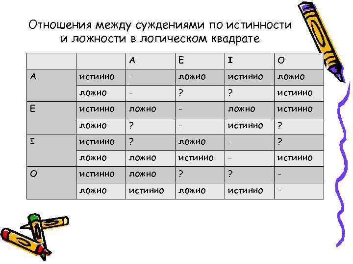Отношения между суждениями по истинности и ложности в логическом квадрате A O истинно -