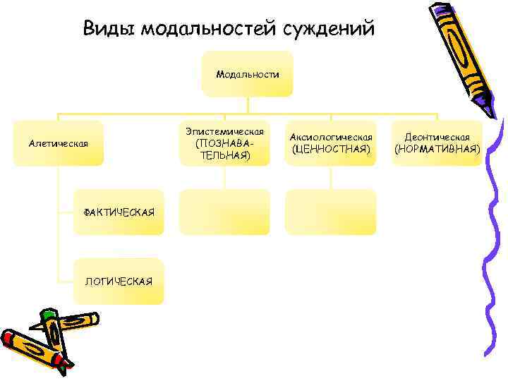 Виды модальностей суждений Модальности Алетическая ФАКТИЧЕСКАЯ ЛОГИЧЕСКАЯ Эпистемическая (ПОЗНАВАТЕЛЬНАЯ) Аксиологическая (ЦЕННОСТНАЯ) Деонтическая (НОРМАТИВНАЯ) 