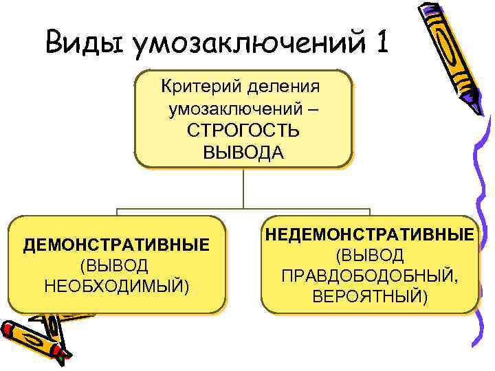 Виды умозаключений 1 Критерий деления умозаключений – СТРОГОСТЬ ВЫВОДА ДЕМОНСТРАТИВНЫЕ (ВЫВОД НЕОБХОДИМЫЙ) НЕДЕМОНСТРАТИВНЫЕ (ВЫВОД