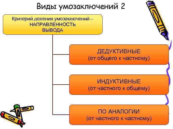Виды умозаключений 2 Критерий деления умозаключений – НАПРАВЛЕННОСТЬ ВЫВОДА ДЕДУКТИВНЫЕ (от общего к частному)