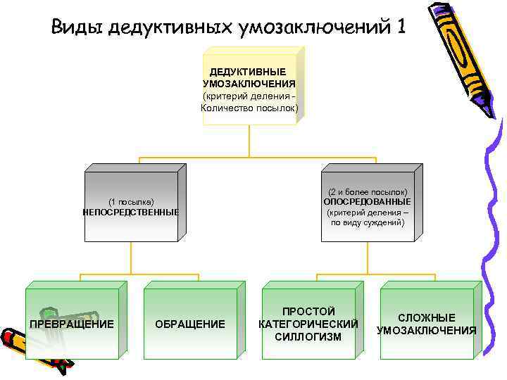 Виды дедуктивных умозаключений 1 ДЕДУКТИВНЫЕ УМОЗАКЛЮЧЕНИЯ (критерий деления Количество посылок) (1 посылка) НЕПОСРЕДСТВЕННЫЕ ПРЕВРАЩЕНИЕ