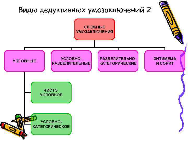Виды дедуктивных умозаключений 2 СЛОЖНЫЕ УМОЗАКЛЮЧЕНИЯ УСЛОВНЫЕ УСЛОВНОРАЗДЕЛИТЕЛЬНЫЕ ЧИСТО УСЛОВНОЕ УСЛОВНОКАТЕГОРИЧЕСКОЕ РАЗДЕЛИТЕЛЬНОКАТЕГОРИЧЕСКИЕ ЭНТИМЕМА И