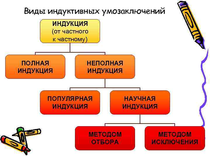 Виды индуктивных умозаключений ИНДУКЦИЯ (от частного к частному) ПОЛНАЯ ИНДУКЦИЯ НЕПОЛНАЯ ИНДУКЦИЯ ПОПУЛЯРНАЯ ИНДУКЦИЯ