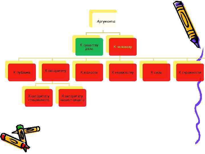 Аргументы К существу дела К публике К авторитету специалиста К человеку К жалости К