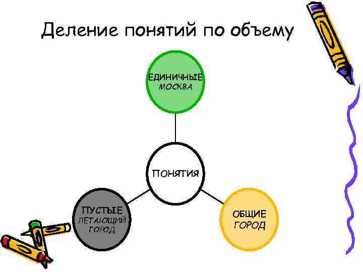 Деление понятий по объему ЕДИНИЧНЫЕ МОСКВА ПОНЯТИЯ ПУСТЫЕ ЛЕТАЮЩИЙ ГОРОД ОБЩИЕ ГОРОД 
