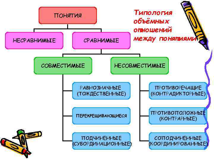 ПОНЯТИЯ НЕСРАВНИМЫЕ СОВМЕСТИМЫЕ Типология объёмных отношений между понятиями НЕСОВМЕСТИМЫЕ РАВНОЗНАЧНЫЕ (ТОЖДЕСТВЕННЫЕ) ПРОТИВОРЕЧАЩИЕ (КОНТРАДИКТОРНЫЕ) ПЕРЕКРЕЩИВАЮЩИЕСЯ
