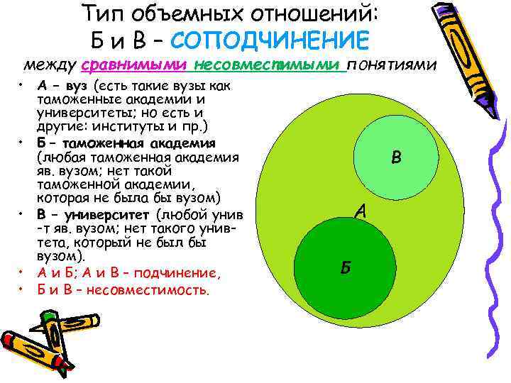 Тип объемных отношений: Б и В – СОПОДЧИНЕНИЕ между сравнимыми несовместимыми понятиями • А
