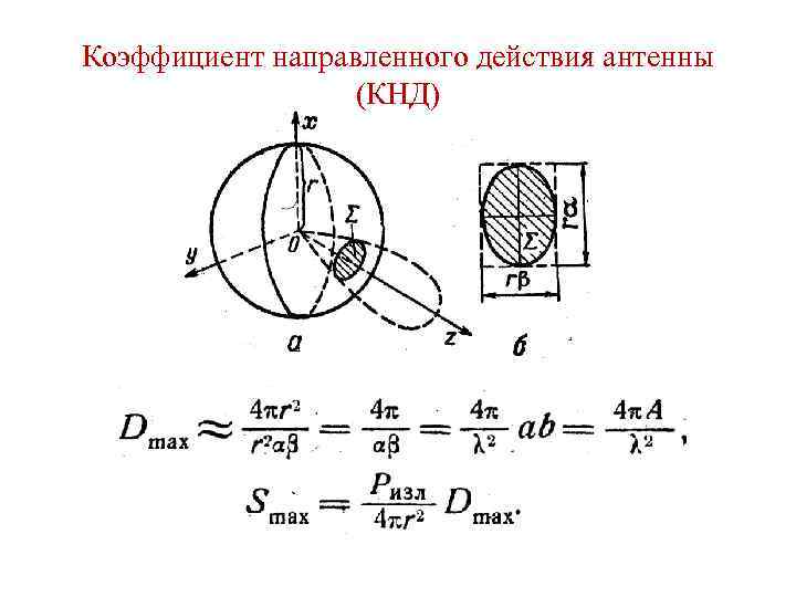 Коэффициент направленного действия антенны (КНД) 