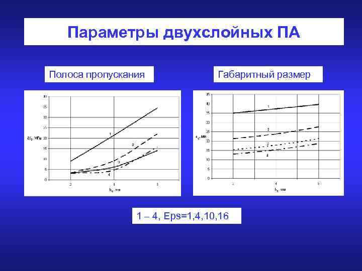 Параметры двухслойных ПА Полоса пропускания Габаритный размер 1 – 4, Eps=1, 4, 10, 16