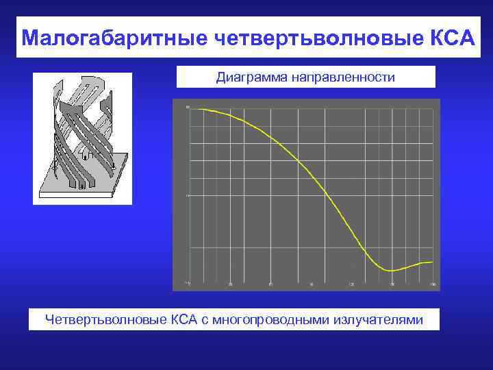 Малогабаритные четвертьволновые КСА Диаграмма направленности Четвертьволновые КСА с многопроводными излучателями 