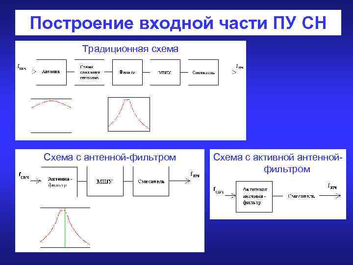 Построение входной части ПУ СН Традиционная схема Схема с антенной-фильтром Схема с активной антеннойфильтром