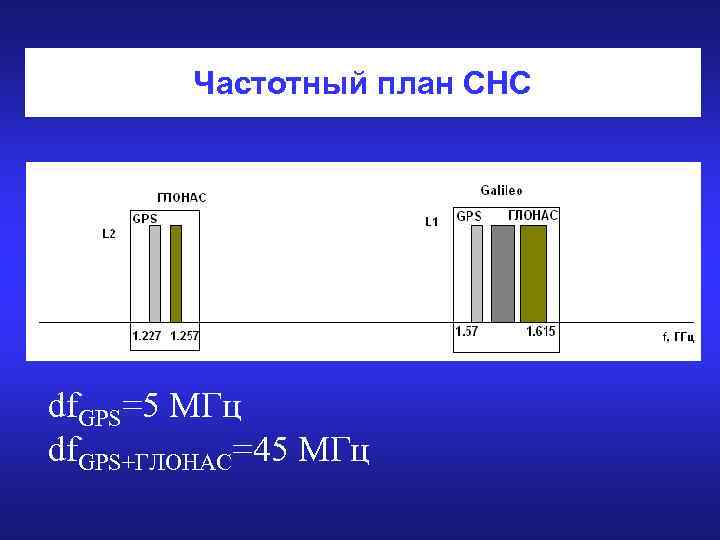 Частотный план СНС df. GPS=5 МГц df. GPS+ГЛОНАС=45 МГц 