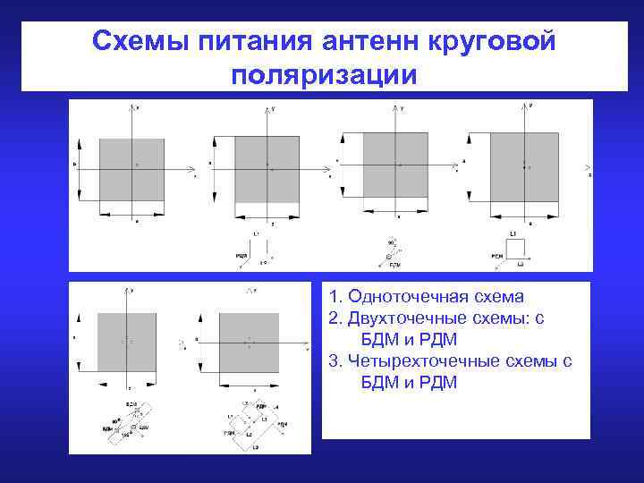 Схемы питания антенн круговой поляризации 1. Одноточечная схема 2. Двухточечные схемы: с БДМ и