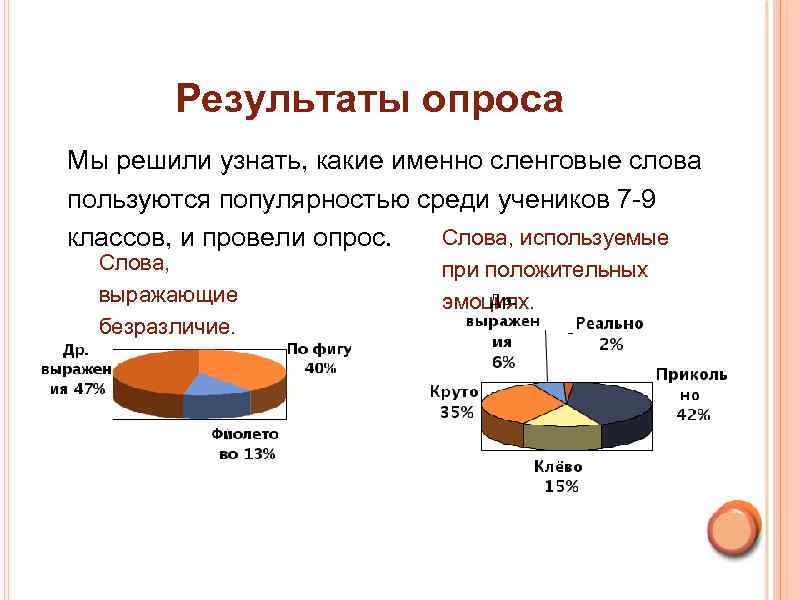 Результаты опроса Мы решили узнать, какие именно сленговые слова пользуются популярностью среди учеников 7