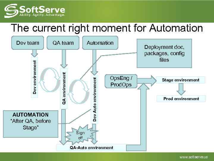 The current right moment for Automation Dev Auto environment AUTOMATION “After QA, before Stage”