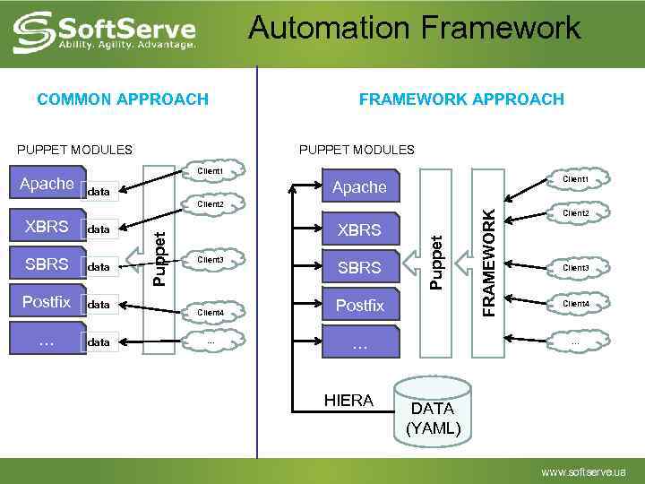 Automation Framework COMMON APPROACH PUPPET MODULES Apache FRAMEWORK APPROACH PUPPET MODULES Client 1 Apache