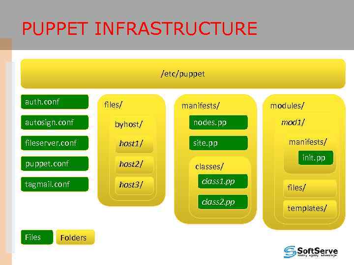 PUPPET INFRASTRUCTURE /etc/puppet auth. conf files/ autosign. conf byhost/ fileserver. conf host 1/ puppet.