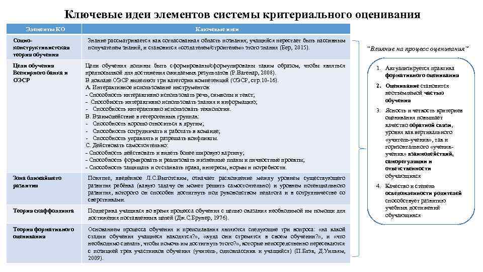 Ключевые идеи элементов системы критериального оценивания Элементы КО Ключевые идеи Социоконструктивистская теория обучения Знание