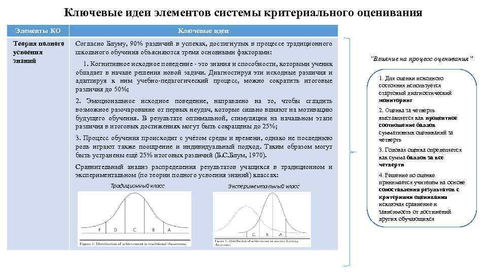 Ключевые идеи элементов системы критериального оценивания Элементы КО Ключевые идеи Теория полного усвоения знаний