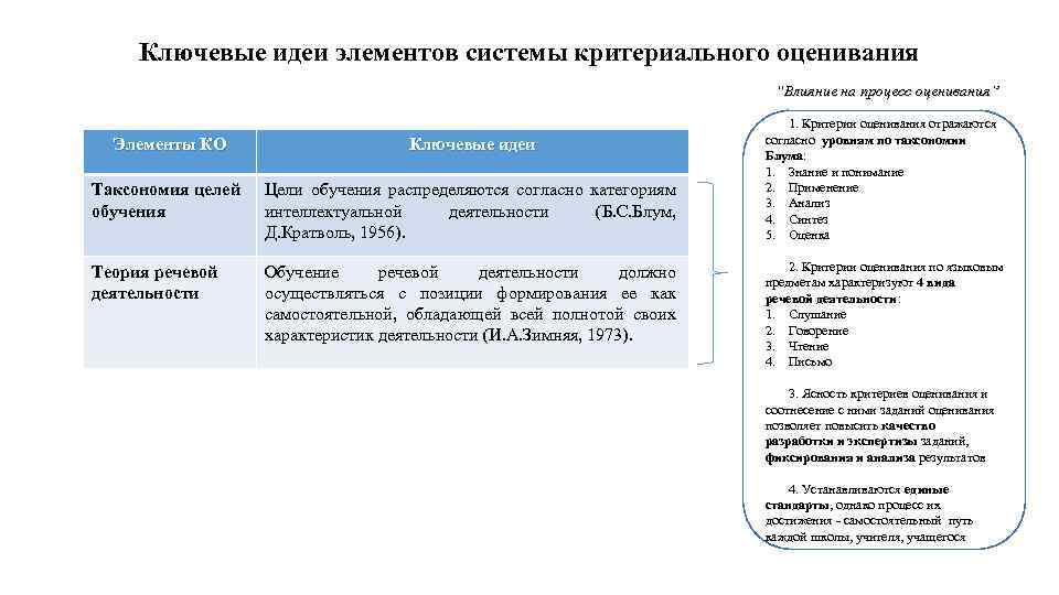 Ключевые идеи элементов системы критериального оценивания “Влияние на процесс оценивания” Элементы КО Ключевые идеи