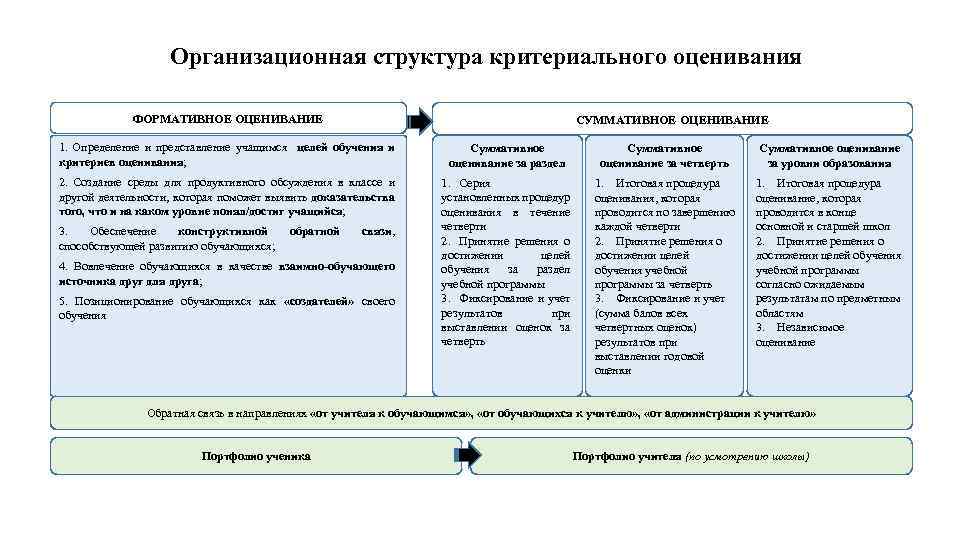 Организационная структура критериального оценивания ФОРМАТИВНОЕ ОЦЕНИВАНИЕ СУММАТИВНОЕ ОЦЕНИВАНИЕ 1. Определение и представление учащимся целей