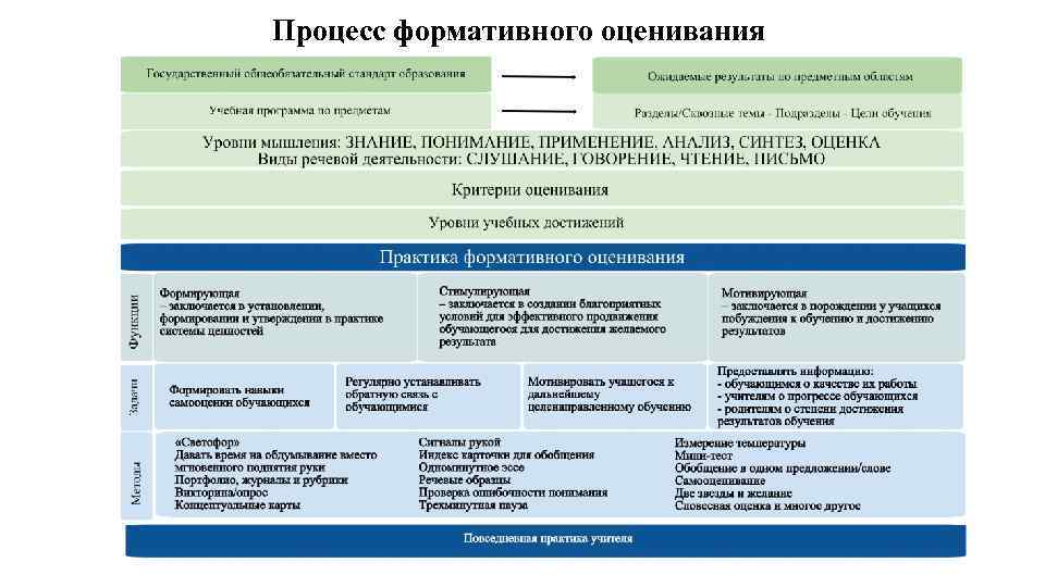 Процесс формативного оценивания 