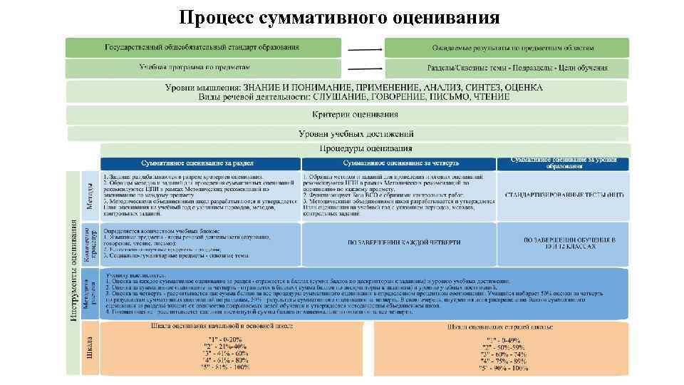Процесс суммативного оценивания 