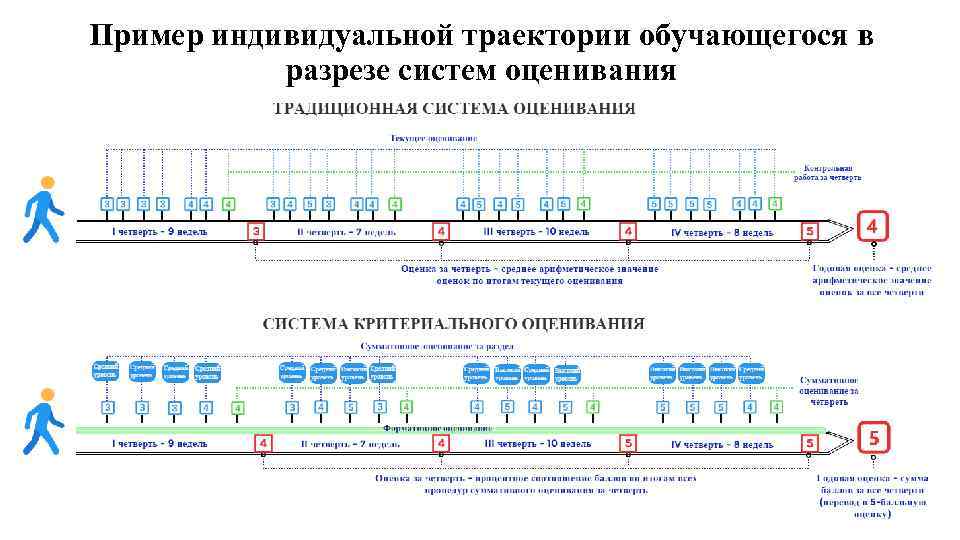 Пример индивидуальной траектории обучающегося в разрезе систем оценивания 