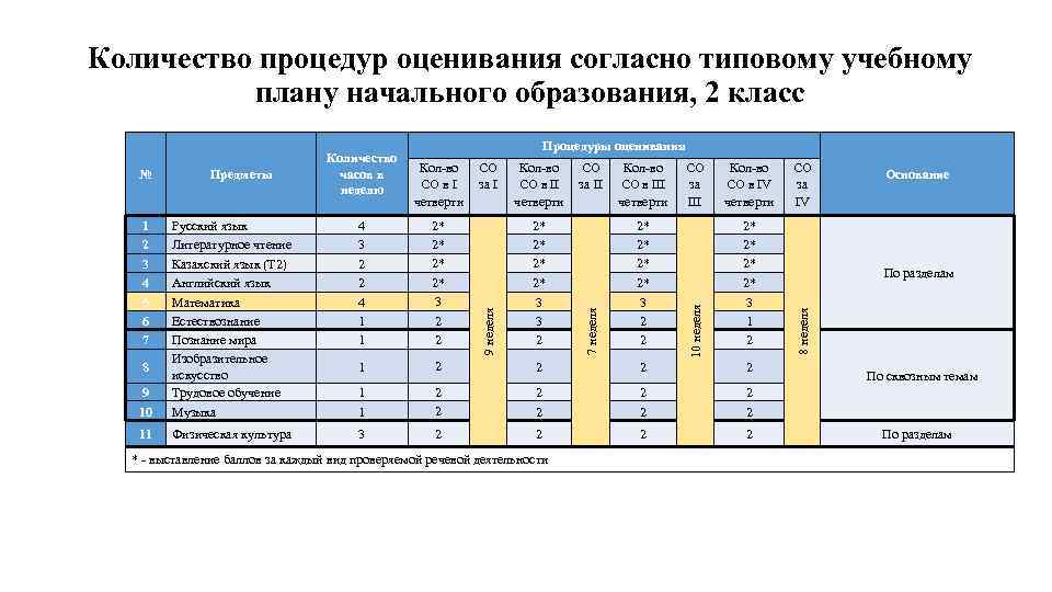 Количество процедур оценивания согласно типовому учебному плану начального образования, 2 класс № Предметы Количество
