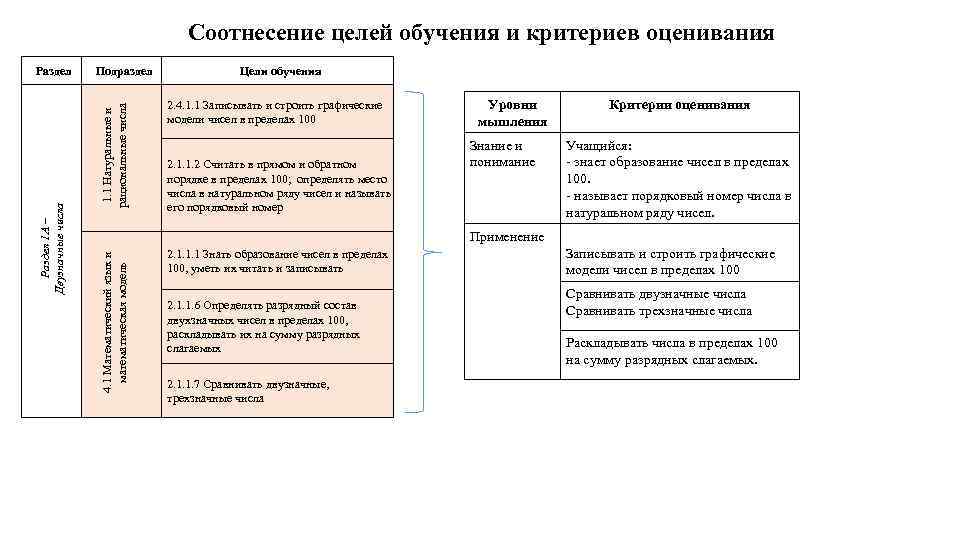 Соотнесение целей обучения и критериев оценивания 1. 1 Натуральные и рациональные числа Подраздел Цели