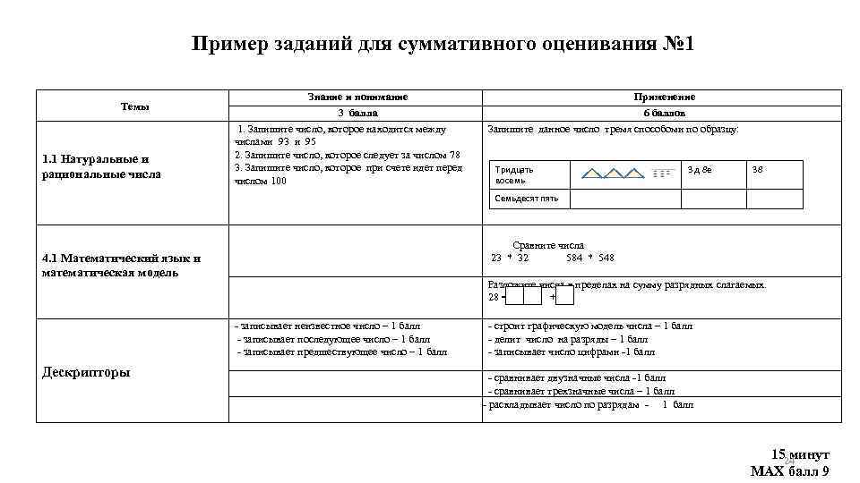 Образец заданий и схема выставления баллов задания суммативного оценивания за 4 четверть по алгебре