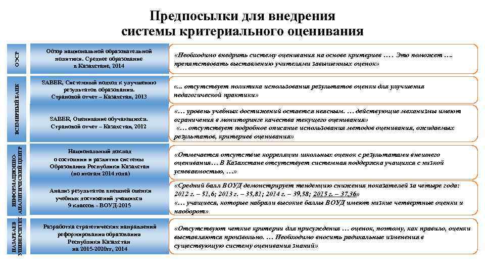 ИНФОРМАЦИОННОНАЗАРБАЕВ УНИВЕРСИТЕТ АНАЛИТИЧЕСКИЙ ЦЕНТР ВСЕМИРНЫЙ БАНК ОЭСР Предпосылки для внедрения системы критериального оценивания Обзор
