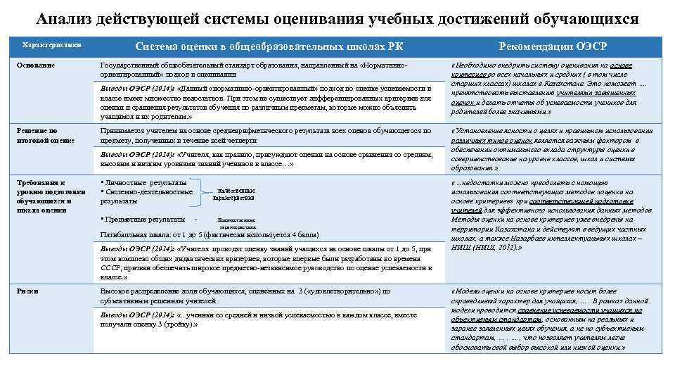 Анализ действующей системы оценивания учебных достижений обучающихся Характеристики Основание Система оценки в общеобразовательных школах