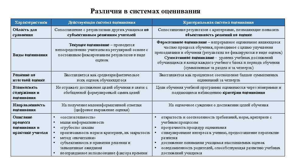Различия в системах оценивания Характеристики Область для сравнения Действующая система оценивания Критериальная система оценивания