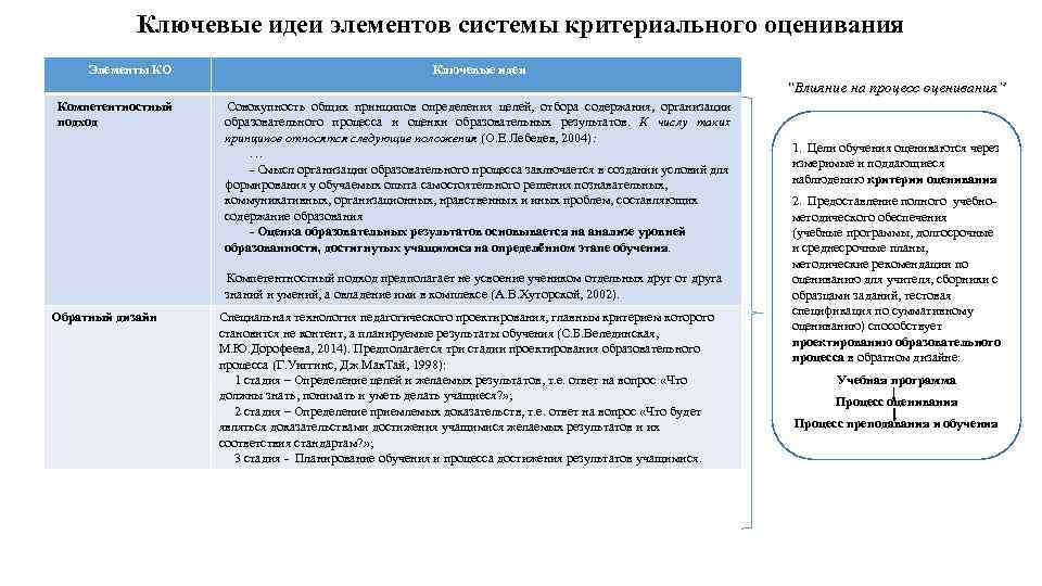Ключевые идеи элементов системы критериального оценивания Элементы КО Ключевые идеи “Влияние на процесс оценивания”
