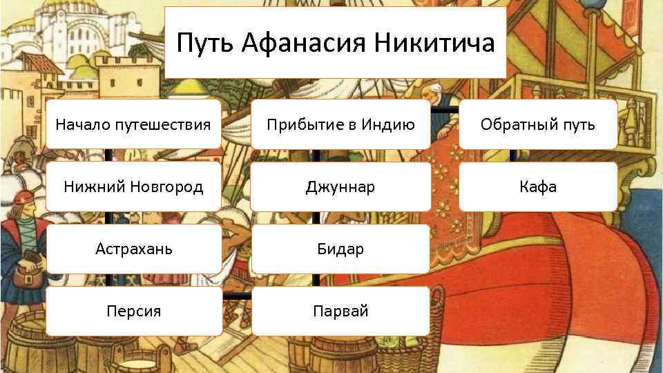 Путь Афанасия Никитича Начало путешествия Прибытие в Индию Обратный путь Нижний Новгород Джуннар Кафа