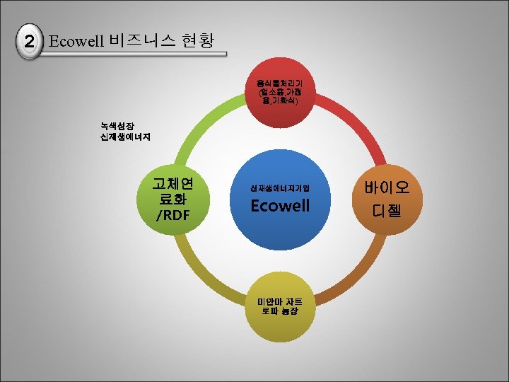 2 Ecowell 비즈니스 현황 음식물처리기 (업소용, 가정 용, 기화식) 녹색성장 신재생에너지 고체연 료화 /RDF
