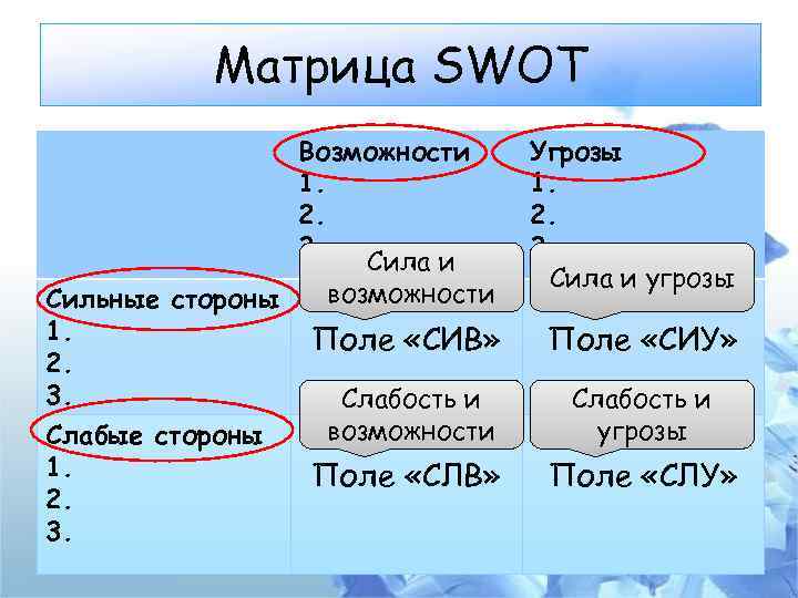 Матрица SWOT Возможности 1. 2. 3. Сила и возможности Сильные стороны 1. Поле «СИВ»