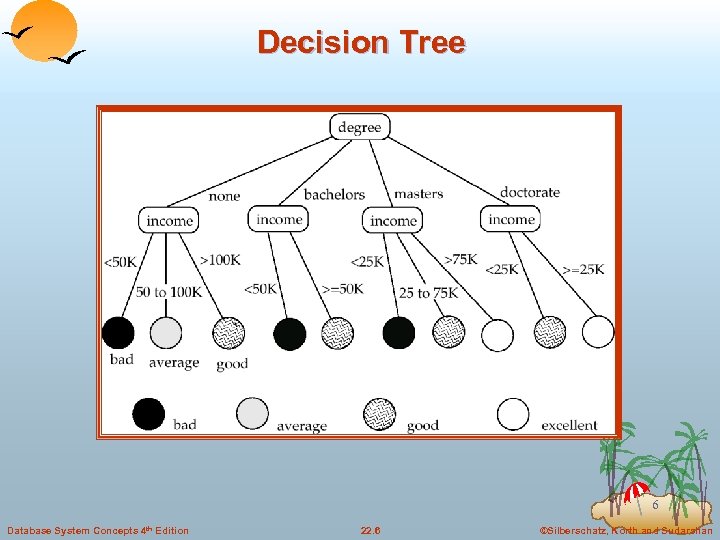 Decision Tree 6 Database System Concepts 4 th Edition 22. 6 ©Silberschatz, Korth and