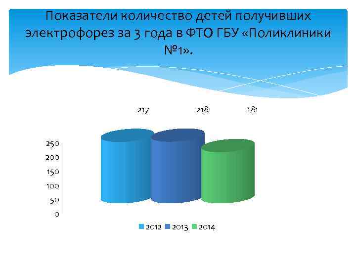 Показатели количество детей получивших электрофорез за 3 года в ФТО ГБУ «Поликлиники № 1»