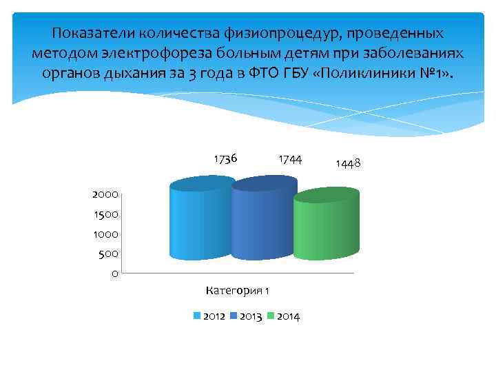 Показатели количества физиопроцедур, проведенных методом электрофореза больным детям при заболеваниях органов дыхания за 3