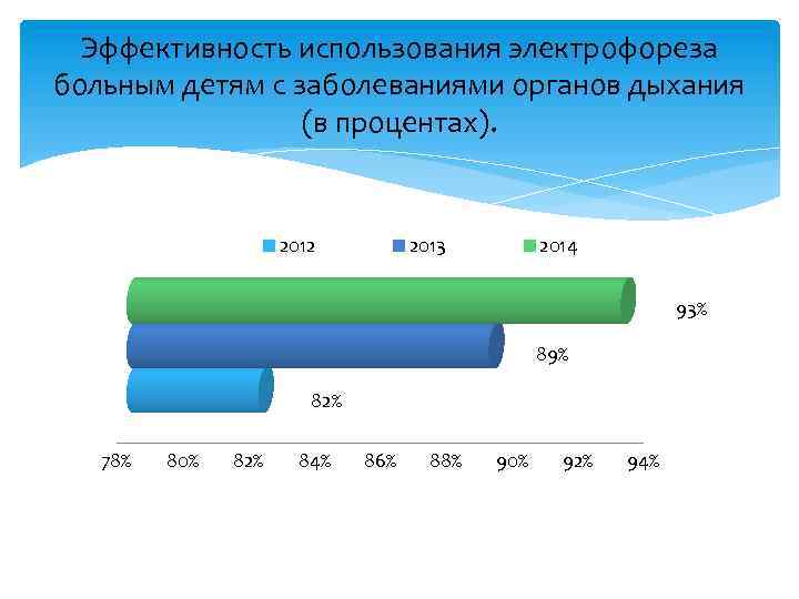 Эффективность использования электрофореза больным детям с заболеваниями органов дыхания (в процентах). 2012 2013 2014