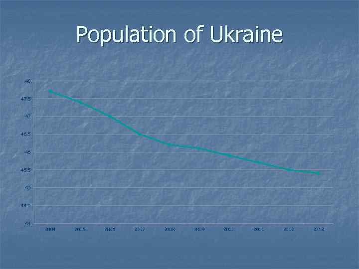 Population of Ukraine 48 47. 5 47 46. 5 46 45. 5 45 44