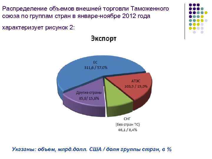 Распределение объемов внешней торговли Таможенного союза по группам стран в январе-ноябре 2012 года характеризует