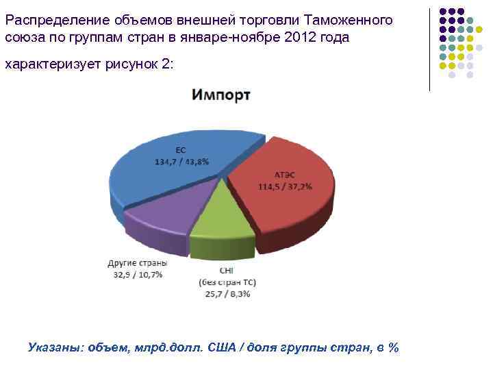 Распределение объемов внешней торговли Таможенного союза по группам стран в январе-ноябре 2012 года характеризует