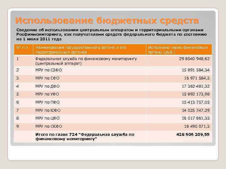 Использование бюджетных средств Сведения об использовании центральным аппаратом и территориальными органами Росфинмониторинга, как получателями