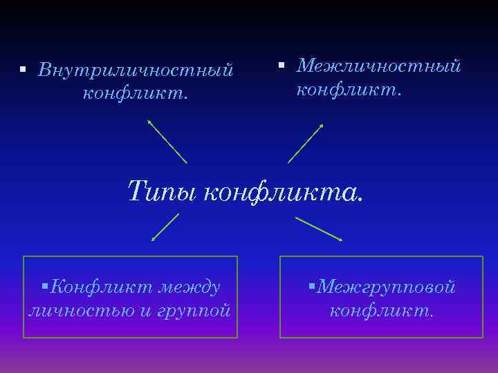  Внутриличностный конфликт. Межличностный конфликт. Типы конфликта. Конфликт между личностью и группой Межгрупповой конфликт.
