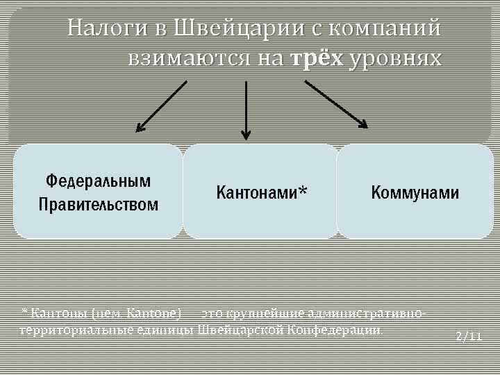 Налоги в Швейцарии с компаний взимаются на трёх уровнях Федеральным Правительством Кантонами* Коммунами *